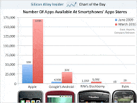 Bar chart comparing smartphone app stores as of June 2009 and March 2010. Apple leads with 170K apps in March 2010, followed by Google’s Android (30K), RIM’s BlackBerry (5K), and Palm (2K), with all stores growing since June 2009. Images of devices shown below bars.