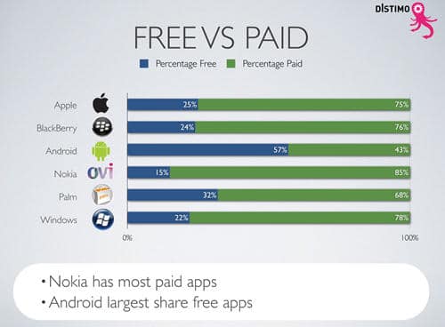 A horizontal bar chart compares free vs. paid app percentages for Apple, BlackBerry, Android, Nokia, Palm, and Windows. Android leads in free apps (57%), Nokia in paid apps (85%). Two notes highlight Nokia’s paid app dominance and Android’s free app lead.