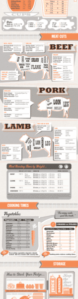 Infographic titled "Kitchen Cheat Sheet" with charts for weights, measurements, meat cuts (beef, lamb, pork), safe cooking temperatures, vegetable cooking times, and conversions for grains, pasta, and eggs. Uses orange, grey, and white design with icons and diagrams.