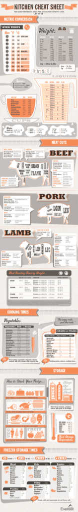 Infographic titled "Kitchen Cheat Sheet" with illustrated charts for metric conversions, meat cuts, internal meat temperatures, cooking times for vegetables and grains, food storage guidelines, and freezer storage times in orange, grey, and white tones.
