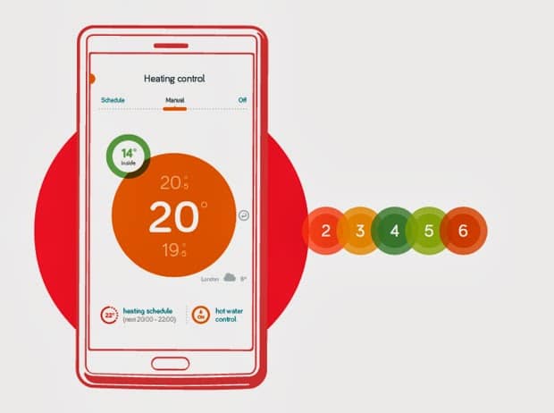 A smartphone screen displays a heating control app. The main circle shows the temperature set to 20°C, with 19°C current temperature inside a green circle. Heating schedule, controls, and coloured numbered circles (2–6) are visible on the right.